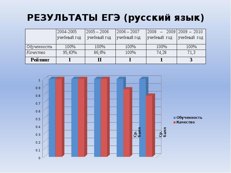 Таблица результатов егэ. Средний балл егэ по математике профиль. Результаты егэ. Результат 3 егэ по математике. Оценка егэ по математике.