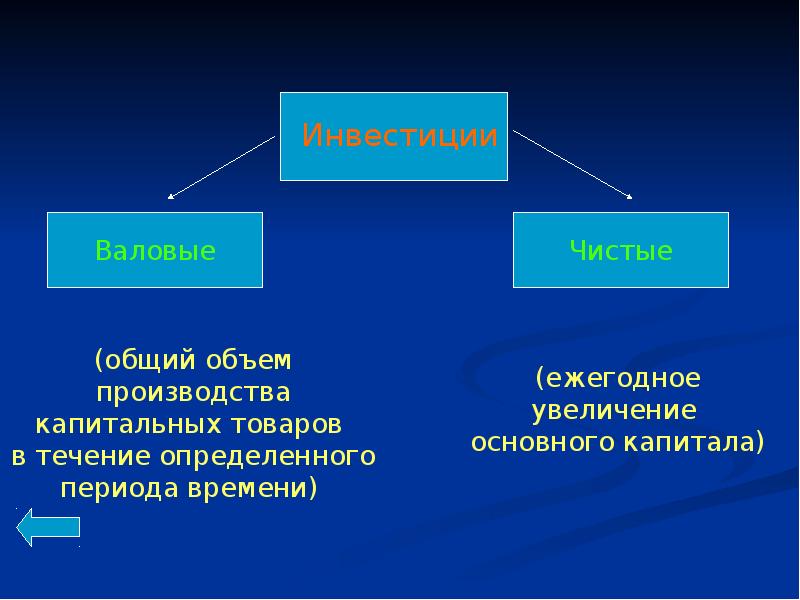 Мировые инвестиции презентация