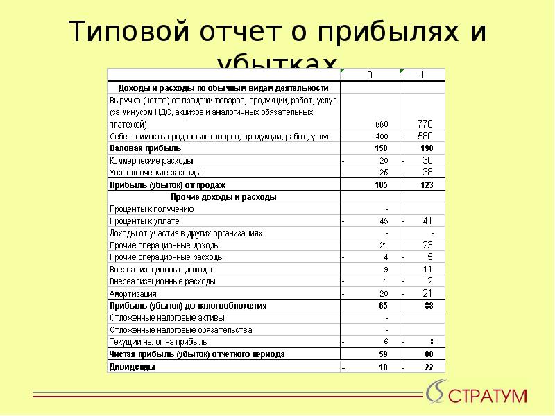 Чистая прибыль план счетов