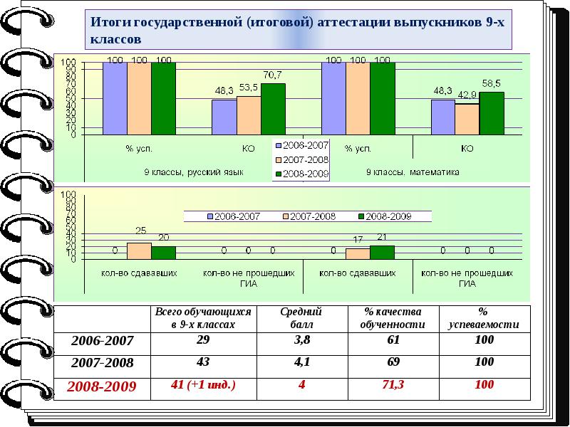 Анализ итоговой аттестации