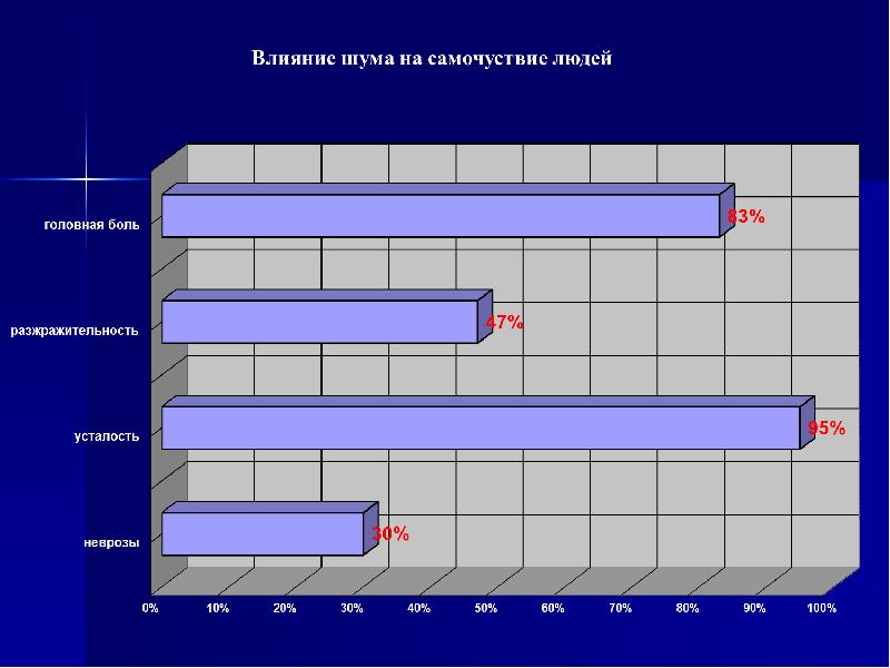 Проект как шум влияет на организм человека