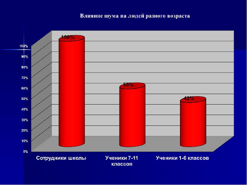 Влияние шума на человека. Влияние шума на организм человека. Последствия шума. Последствия влияния шума на человека.