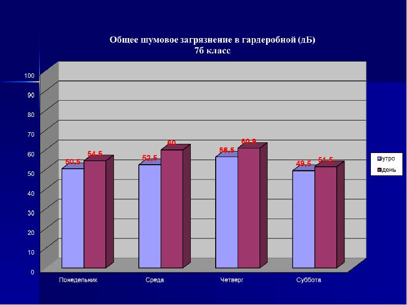 Диаграмма шумовое загрязнение