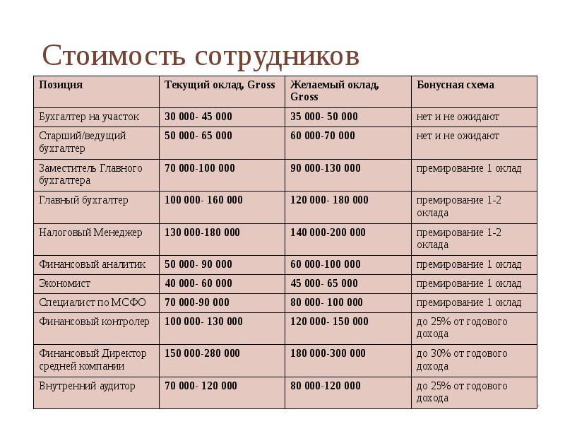 Гросс зарплата что это значит простыми. Оклад gross. Себестоимость сотрудников. Стоимость сотрудника. Что такое оклад Гросс.