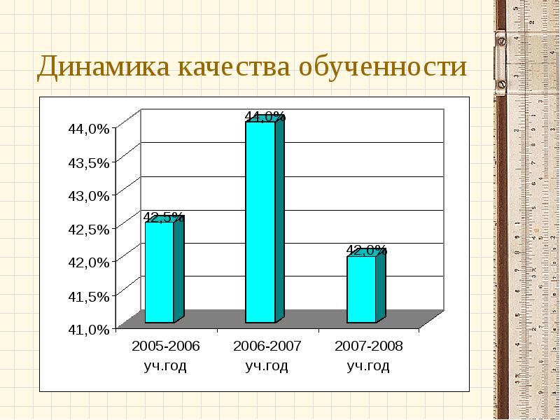 Динамика качества. Качество обученности.