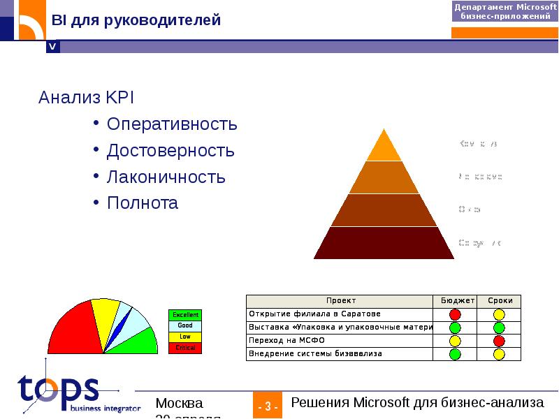 Бизнес анализ презентация