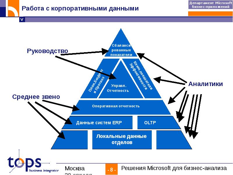 Дам система. Корпоративные данные. Презентация корпоративные данные. Модель управления корпоративными данными. Майкрософт бизнес решения.