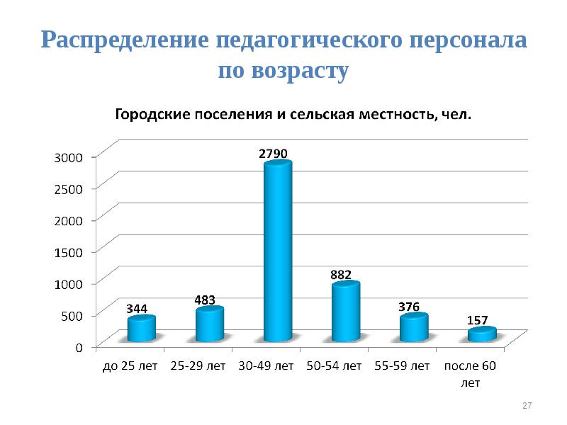 Педагогические кадры. Распределение по педагогическому. Анализ персонала по возрасту. Категории работников по возрасту.