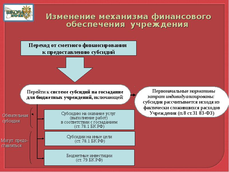 Бюджетные учреждения образования субсидии. Бюджетные учреждения образования субсидии