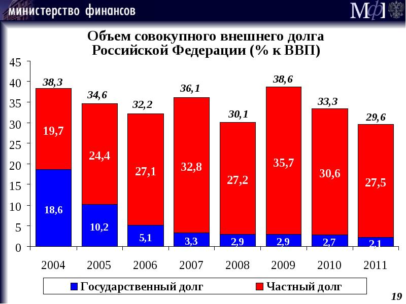 Внешний объем. Государственный внешний долг РФ динамика ВВП. Объем внешнего долга. Объем внешнего долга к ВВП. Внешний долг России к ВВП.