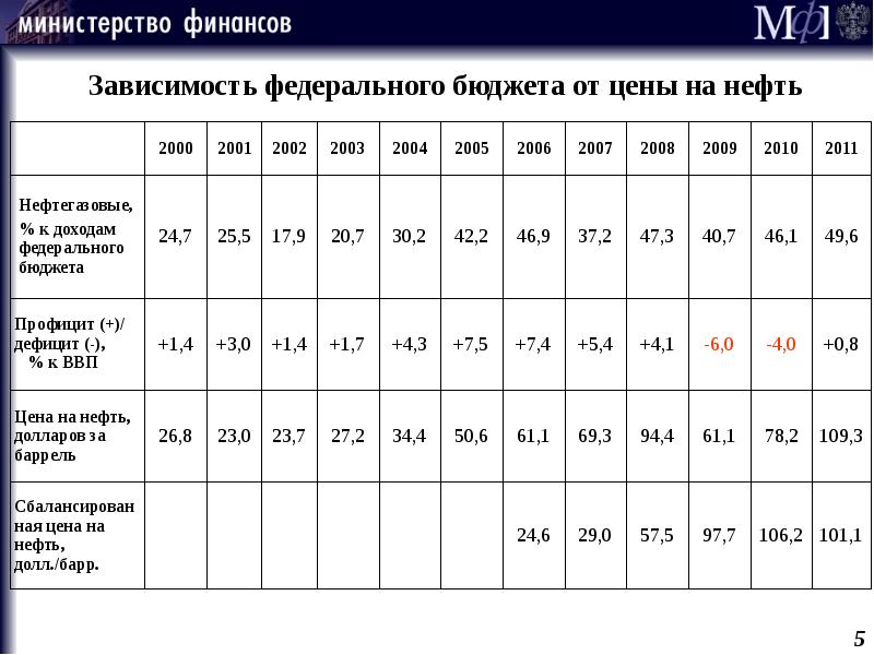 Федеральный бюджет 24