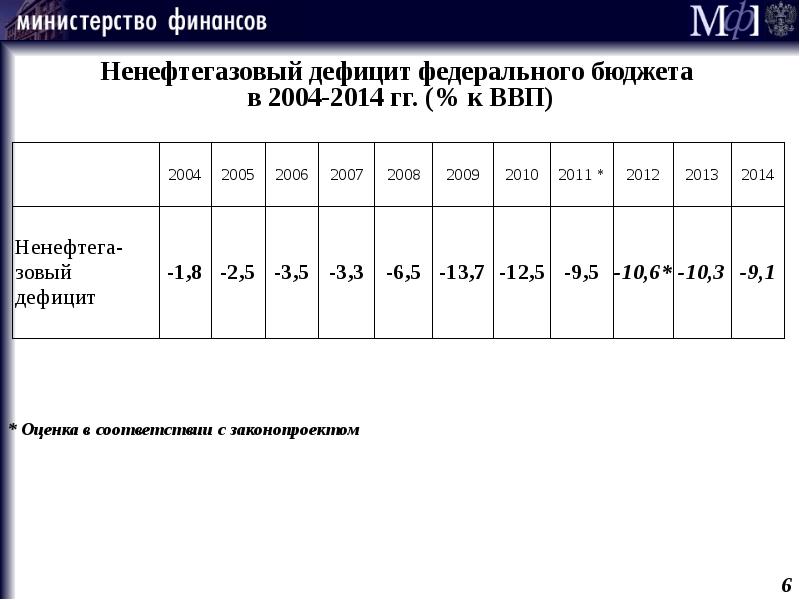 Дефицит федерального бюджета. Ненефтегазовый дефицит. Нефтегазовый дефицит федерального бюджета. Ненефтегазовый дефицит бюджета.