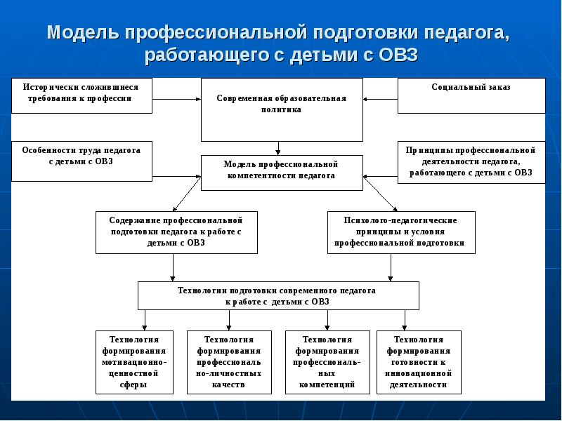 Схема модели профессиональной компетентности педагога