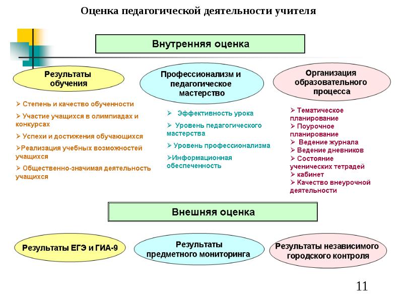 Процесс проверки и оценки результатов обучения презентация