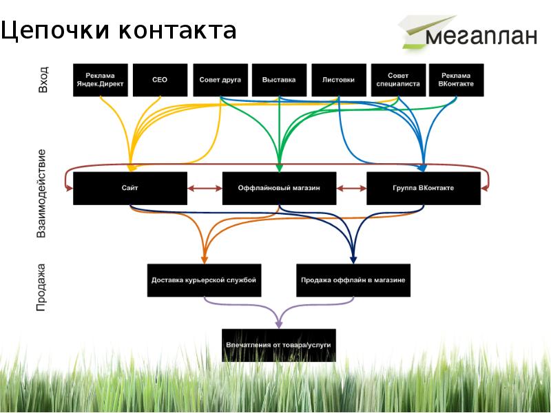 Цепей контакты. Цепочка контактов. Цепочки контакта с клиентом. Цепочка контактов маркетинг. Мобильные устройства в цепочке контактов с клиентом.