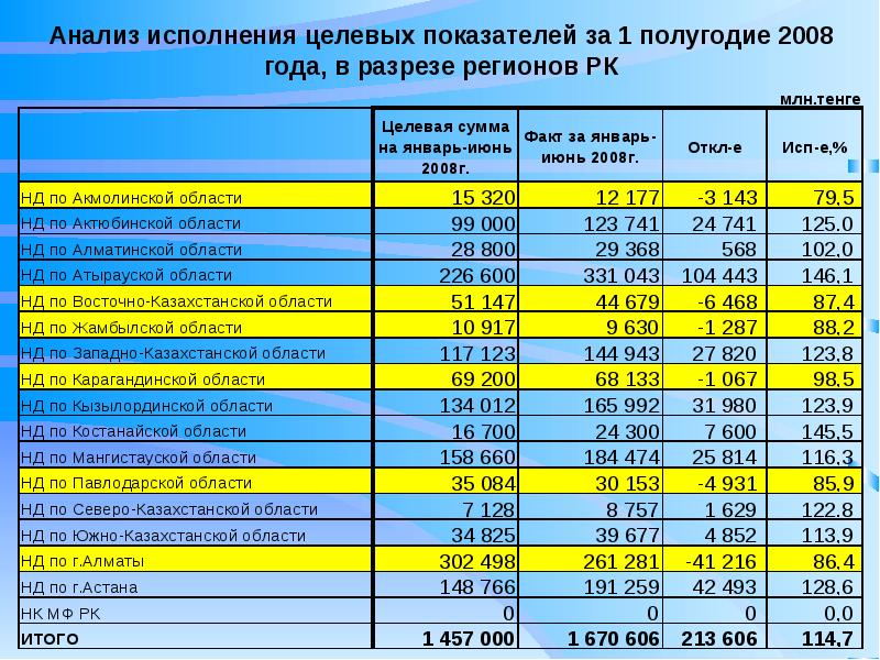 Квартал 2008 год