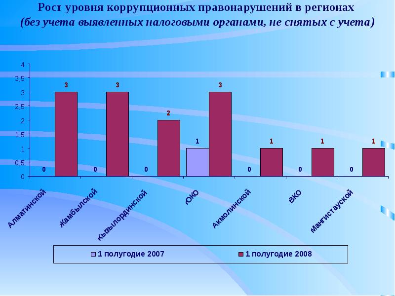 Уровень росте. Уровни коррупции административная. Показатели коррупционной преступности. Рост уровня образования пример. Бурятия уровень коррупции.