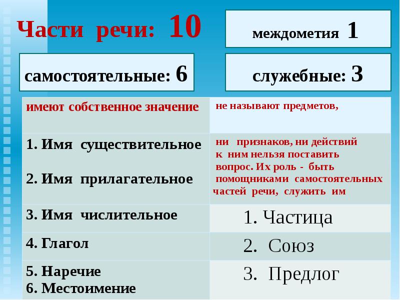 Употребление знаменательных частей речи 6 класс презентация