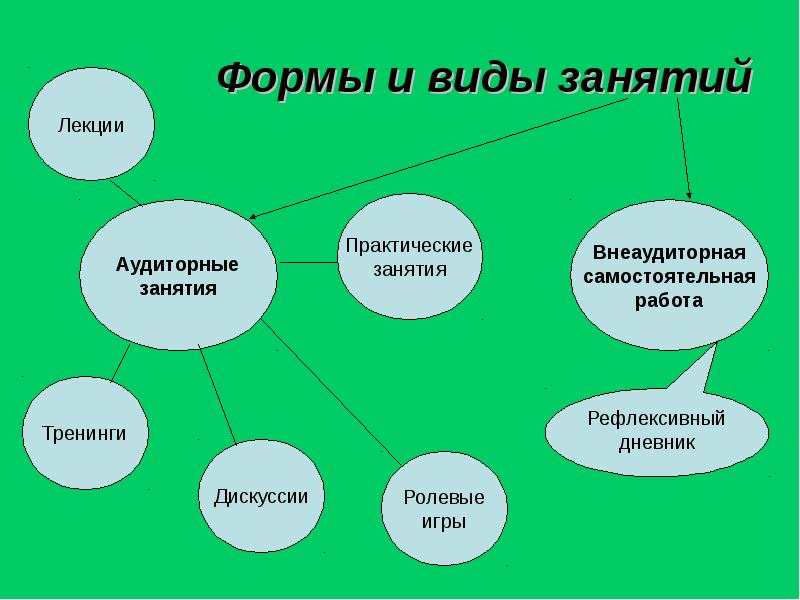 Форма занятия виды