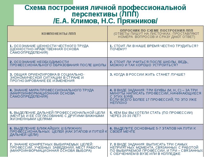 Личный профессиональный план технология 8 класс готовый