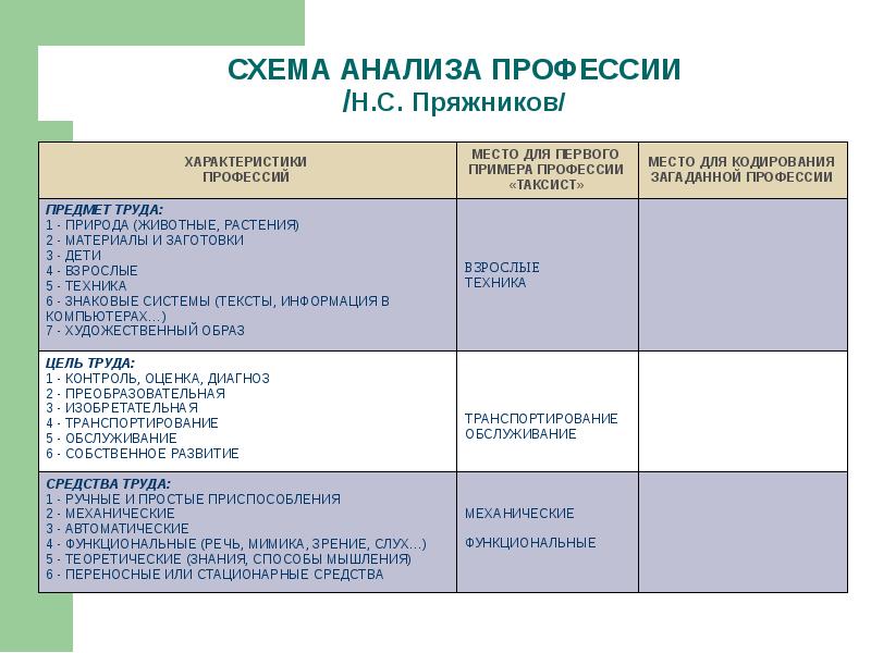 Схема личного профессионального плана по е а климову