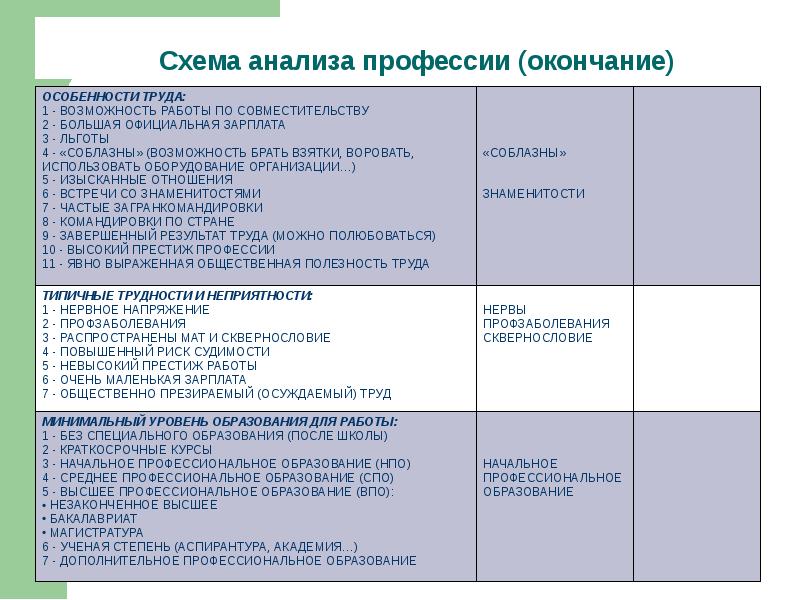 Схема анализа профессии