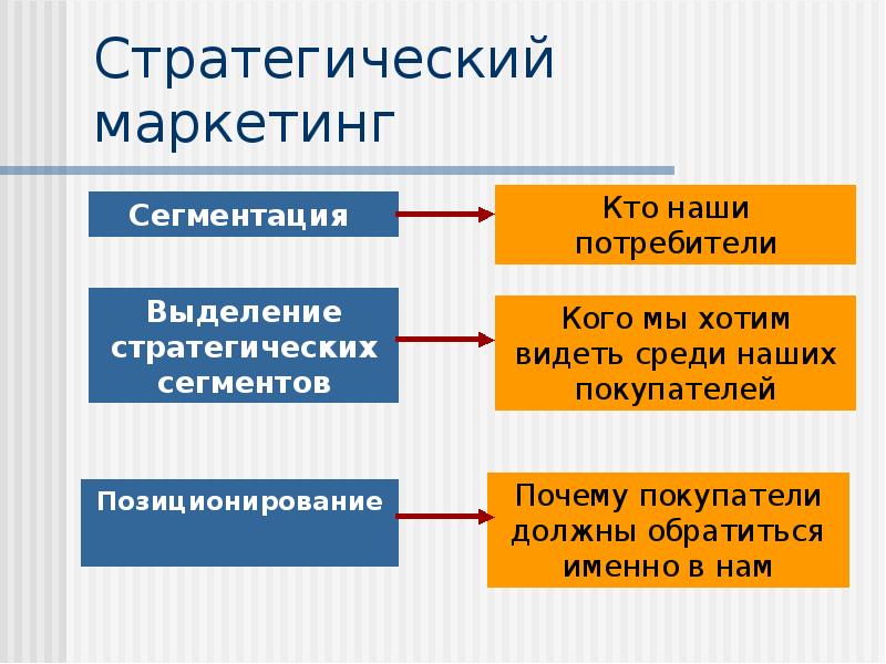 Маркетинг презентация 11 класс экономика