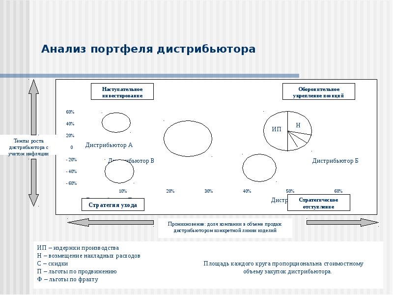 Портфельный анализ проектов