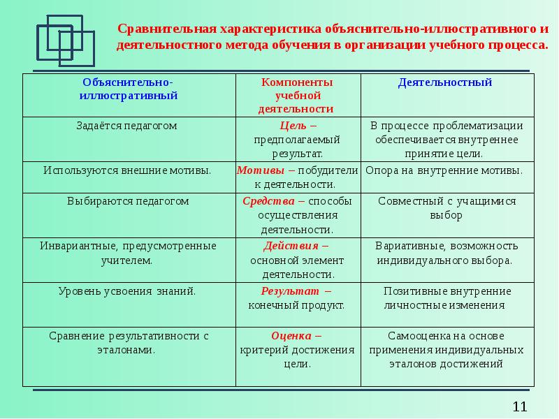 Сравните изменения. Сравнительный анализ методов обучения. Характеристика объяснительно-иллюстративного обучения. Особенности объяснительно иллюстрационный метода обучения. Характеристика объяснительно-наглядного метода обучения.