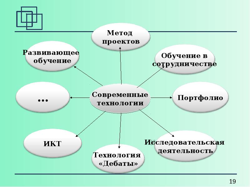 Методология фгос. Метод проектов, дебаты. Мышление ИКТ. ИКТ И методологический подходы. Системный подход в методологии психологии и педагогики.