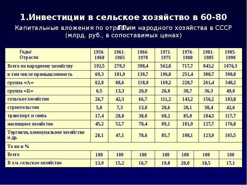 Сколько сельских. Инвестиции в сельское хозяйство. Капиталовложения в сельское хозяйство это. Инвестиции в сельское хозяйство в России. Инвестиции и капитальные вложения сельское хозяйство.