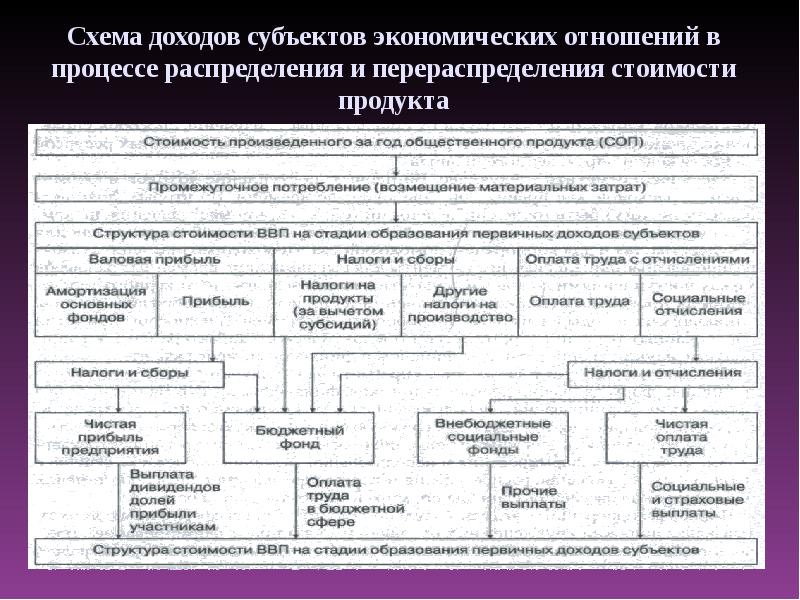 Перераспределение доходов схема