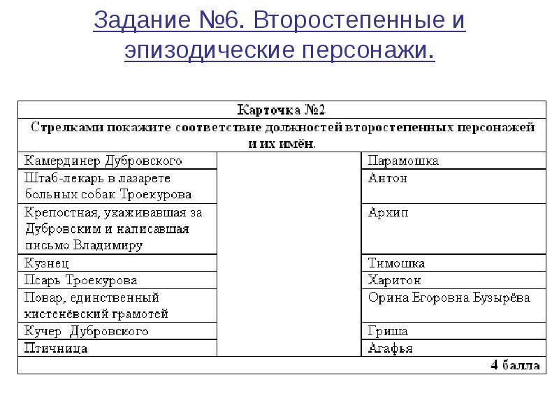 Характеристика героев троекуров и дубровский. Главные герои романа Дубровский в таблице. Таблица персонажей Дубровский. Второстепенные герои романа Дубровский. Таблица герои романа Дубровский.