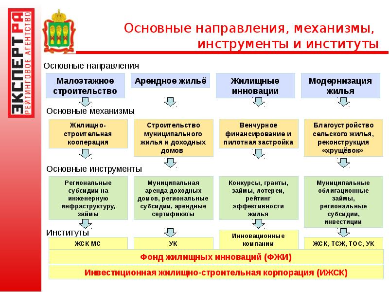 Статус национального проекта получило следующее направление жилищное направление