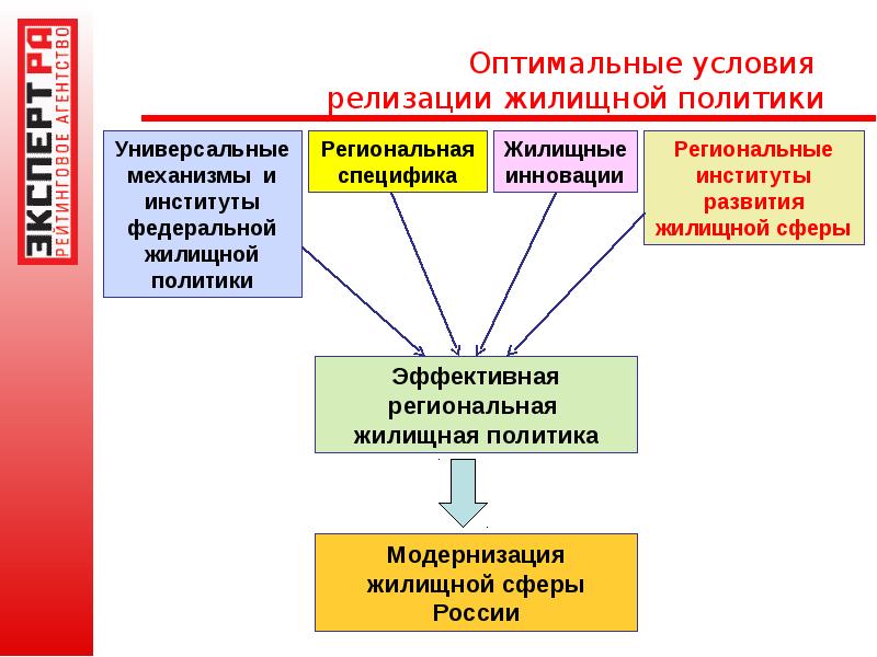 Жилищная политика презентация