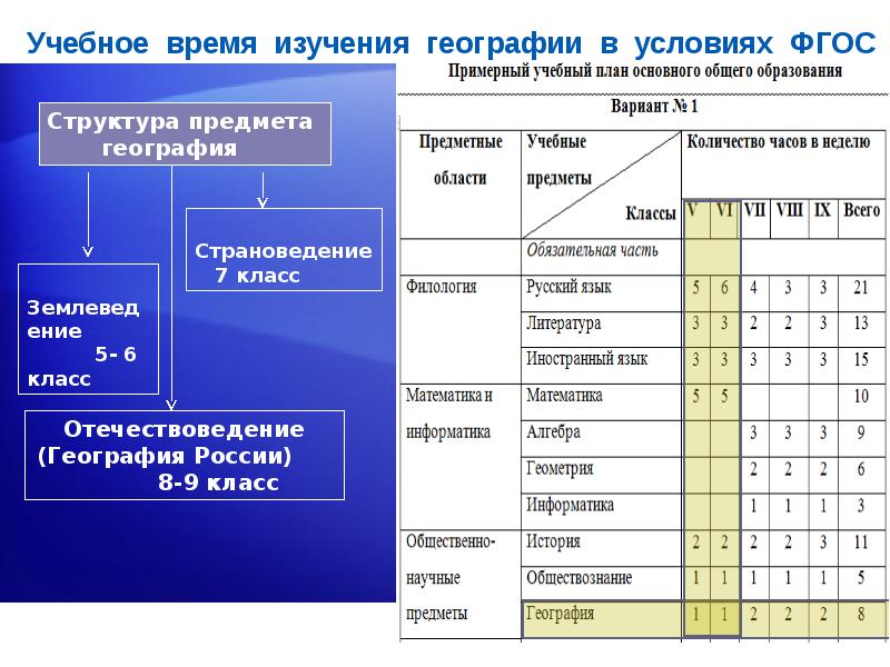 Программы география фгосы. Учебная программа география. Структура школьной географии. Структура школьного курса географии. Предмет изучения географии таблица.