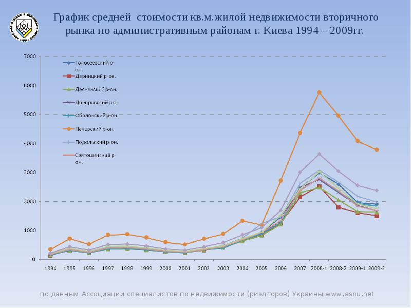 Диаграмма недвижимость. Рынок недвижимости график. Рынок недвижимости в Москве график. Рынок недвижимости диаграмма. Рынок недвижимости график цен.