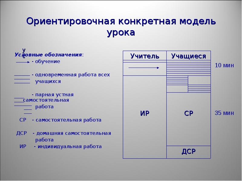 Модель урока