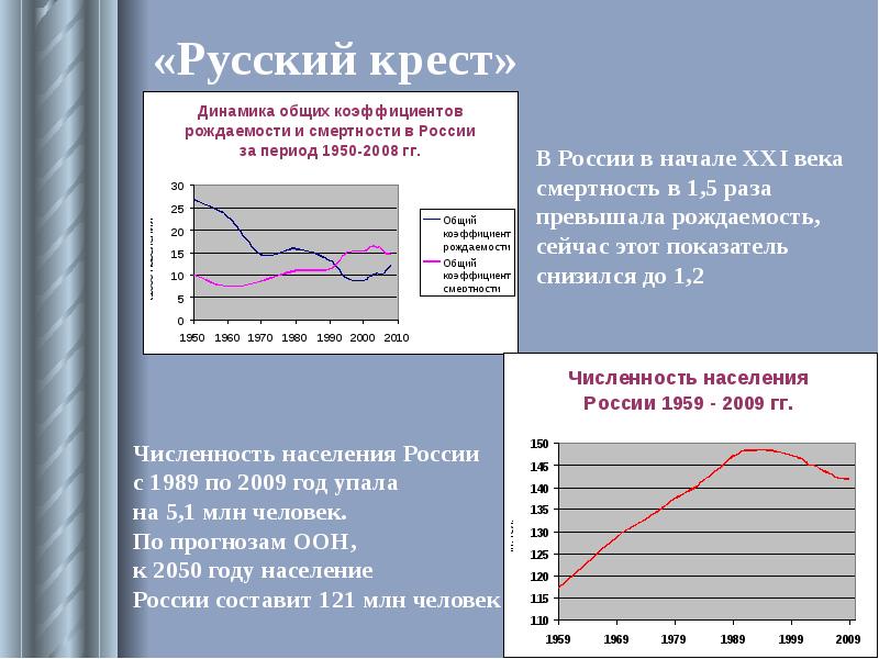 Снижение рождаемости и увеличение смертности