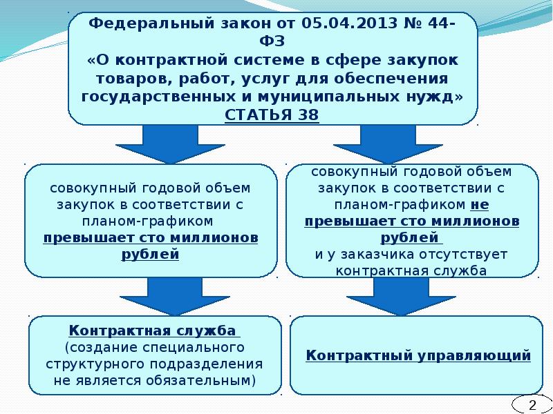 Совокупный годовой объем закупок по 44 фз