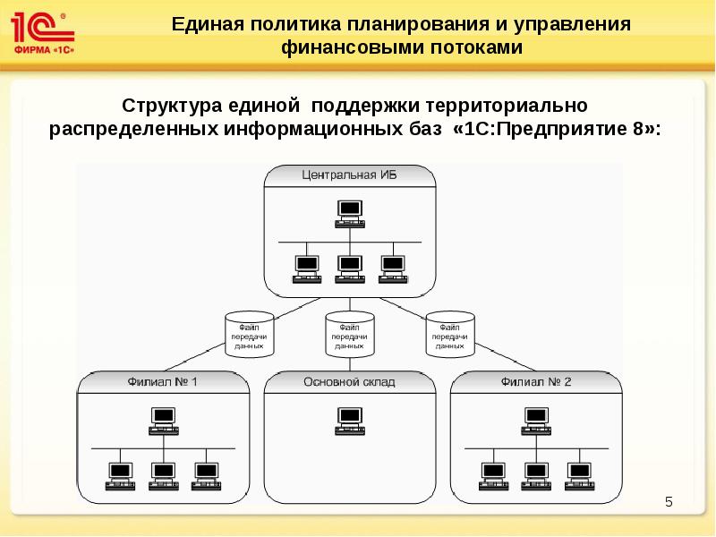 Политика планирования. Распределенная информационная база. Распределенные информационные базы. Распределения информационной базы. Работа распределенных информационных баз.