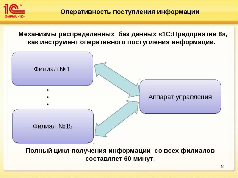 Поступления информации. Оперативность информации. Оперативность передачи информации. Оперативность информации презентация. Оперативность предоставления информации.