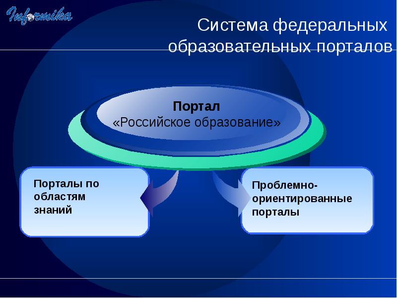 Портал знаний. Федеральные образовательные порталы. Структуру системы федеральных образовательных интернет-порталов. Образовательные интернет порталы для специального образования. Образовательные интернет порталы презентация.