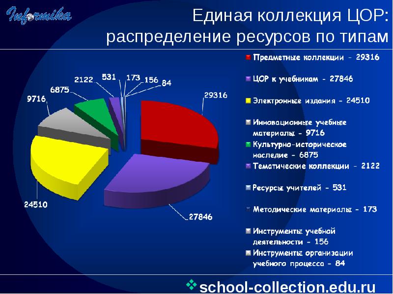 Распределение ресурсов организации