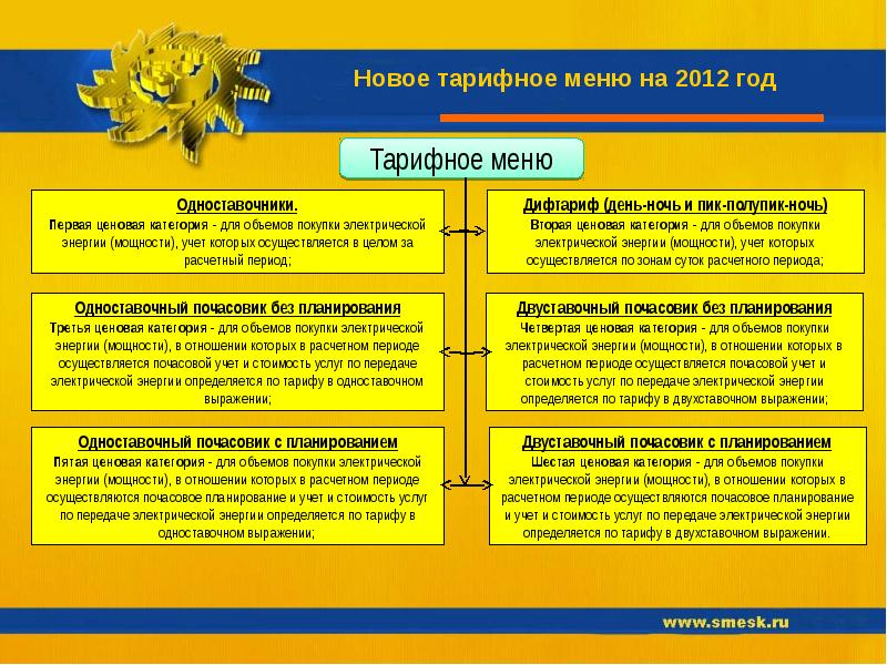 Периоды электроэнергии. 3 Ценовая категория электроэнергии. Третья ценовая категория электроснабжения. Одноставочный тариф на услуги по передаче электрической энергии. Ценовые категории услуг.