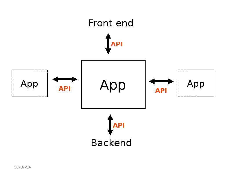 Api this is. Схема взаимодействия frontend и backend. Фронтенд бэкенд API. Взаимосвязь frontend и backend. Back end схема.