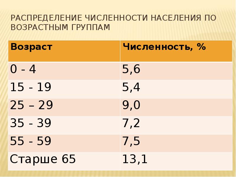 Общая численность населения алтайского края. Распределение населения по возрастным группам. Население по возрастным группам. Группы населения по возрасту. Распределение численности населения по возрастным группам.