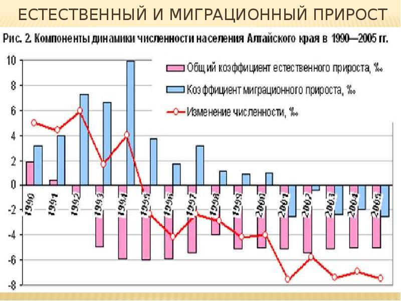 Презентация на тему население алтайского края