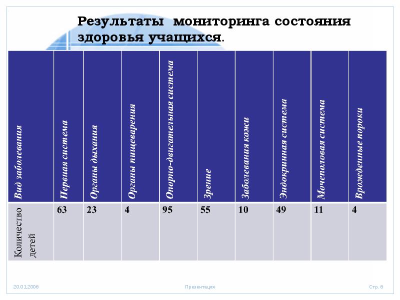 Результаты мониторинга. Мониторинг состояния здоровья учащихся.