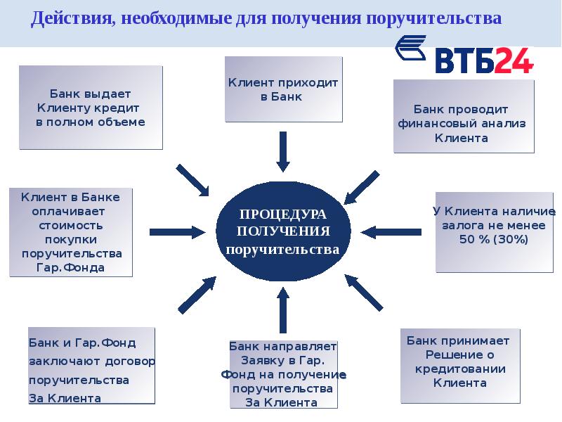 Процедура получения. Полученные гарантии и поручительства. Поручительство в банк. Порядок получения кредита для малого бизнеса. Преимущества поручительства для банка.